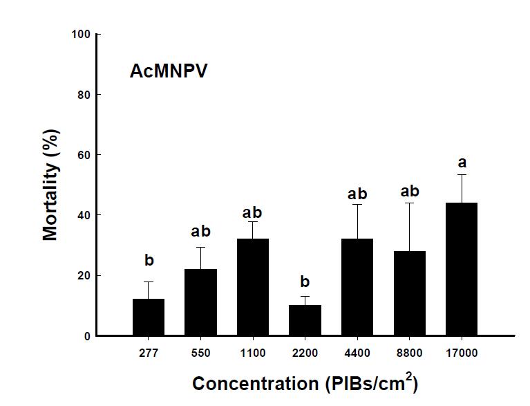 The relationship between mortality (%) and AcMNPV to Plutella xylostella (F=1.52, df=6,28, p=0.2076).