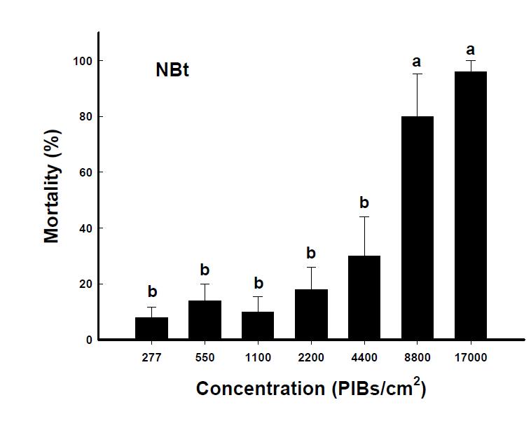 The relationship between mortality (%) and NBt to Plutella xylostella (F=14.02, df=6,28, p=0.0001).