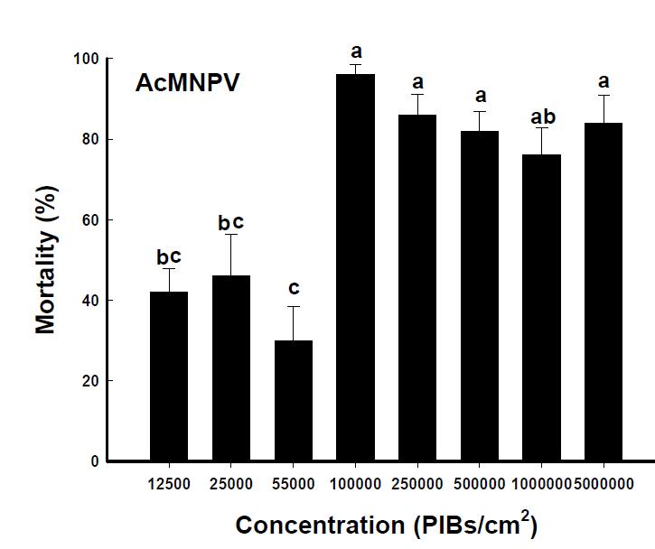 The relationship between mortality (%) and AcMNPV to Spodoptera exigua (F=11.18, df=7,32, p=0.0001).