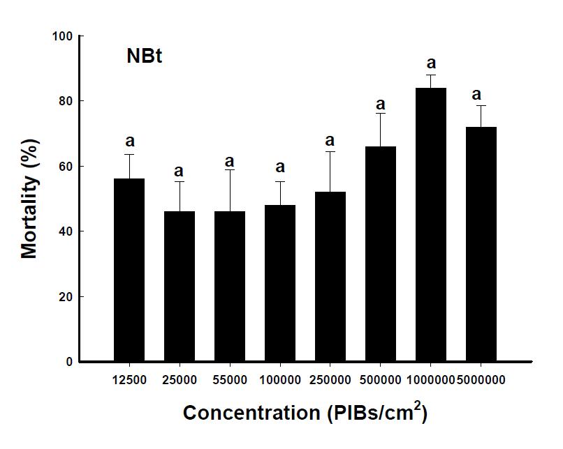 The relationship between mortality (%) and NBt to Spodoptera exigua (F=2.30, df=7,32, p=0.0509).