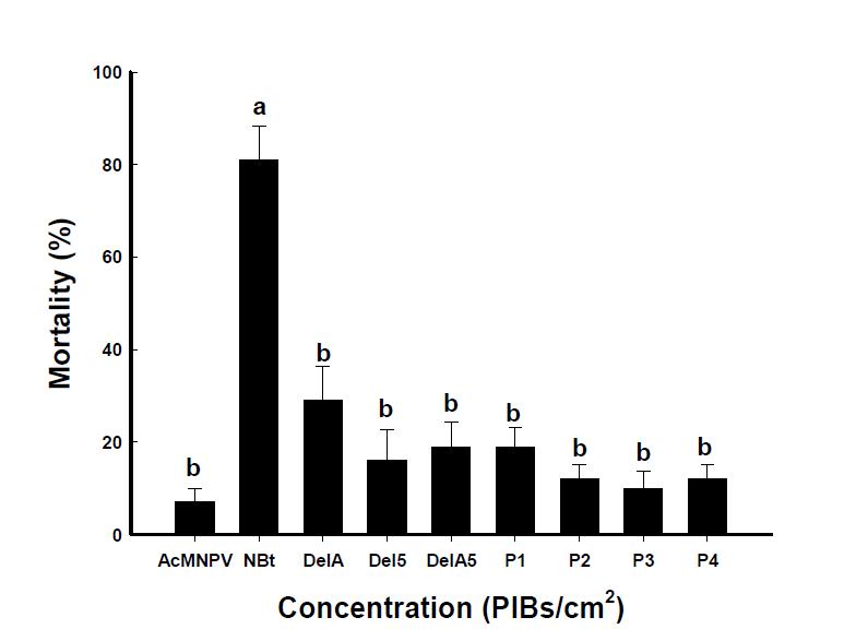 The relationship between mortality (%) and different agents to P lutella xylostella (F=13.87, df=8,81, p=0.0001).