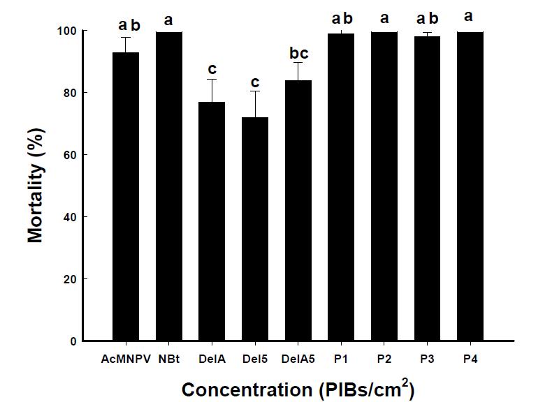 The relationship between mortality (%) and different agents to Spodoptera