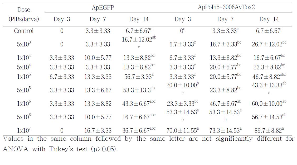 Mortality (mean ± s.e.) of P. xylostella to ApEGFP and ApPolh5-3006AvTox2