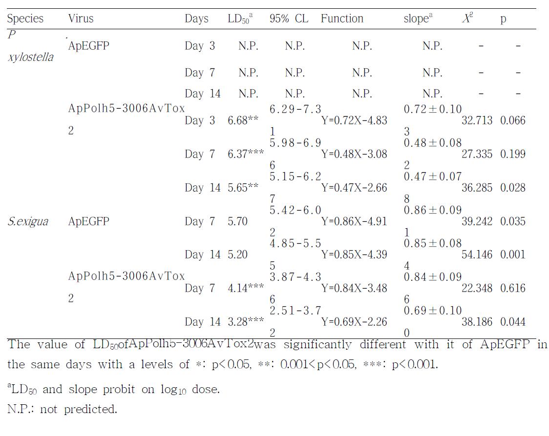 Median lethal doses (LD50))PIBs/larva of ApEGFP and ApPolh5-3006AvTox2 against P. xylostella and S. exigua larvae