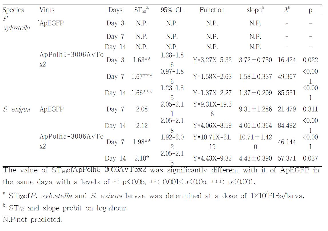 Median survival time (ST50)ofApEGFP and ApPolh5-3006AvTox2 against P . xylostella and S. exigua larvae