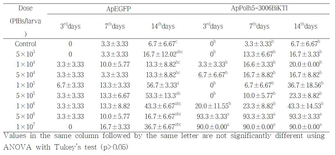 Percent mortality (mean±s.e.) of P. xylostella to ApEGFP and ApPolh5-3006BiKTI