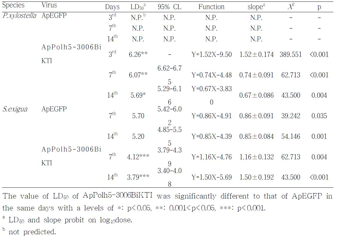 Median lethal doses (LD50)PIBs/larva of ApEGFP and ApPolh5-3006BiKTI against P. xylostella and S. exigua larvae