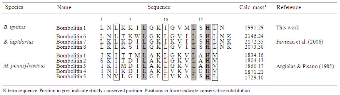 Sequence alignment of the bombolitin characterized from the venom of Bombusignitus with the previously known bombolitins.