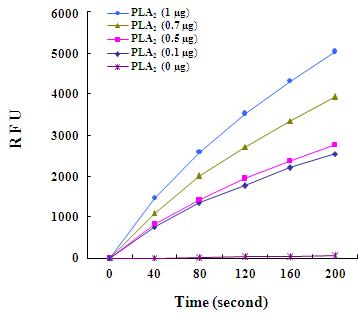 Hydrolysis of DBPC by Bi-PLA2. Kinetic curves for digestion of DBPC (8.86 μM in 100 μl final volume) with different amounts of Bi-PLA2 (0.1– 1.0 μg) were expressed in RFUs.