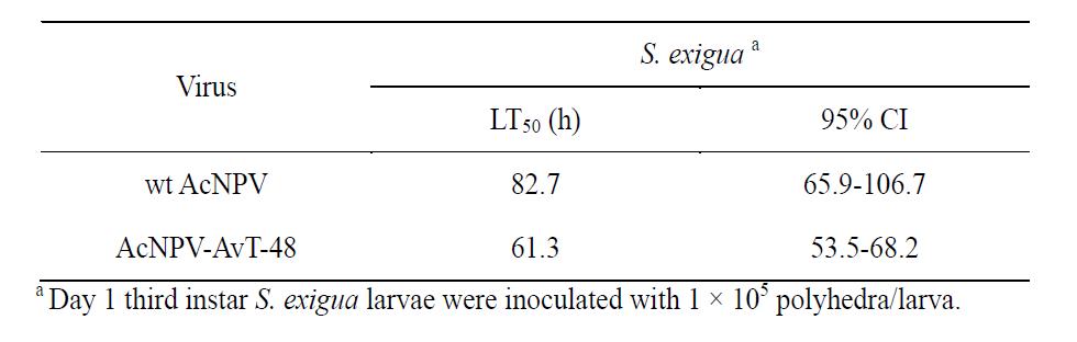 Toxicity of AcNPV-AvT-48 in S. exigua larvae.