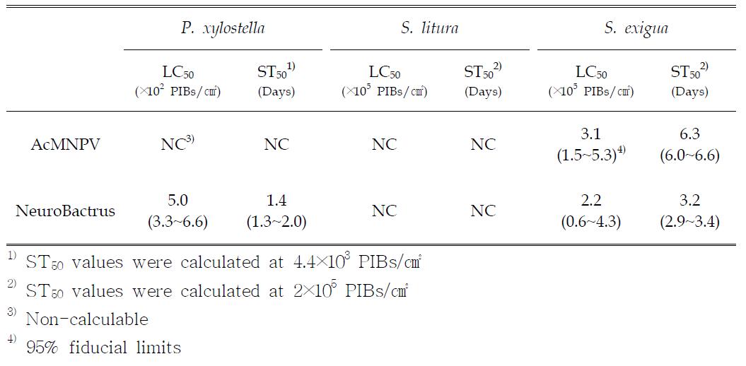 Median lethal concentration (LC50) and median survival time (ST50) of NeuroBactrus against three lepidopteran species.