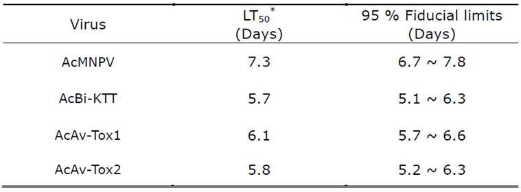 Median lethal dose (LD50) of recombinant AcMNPVs expressing Kunitz-type venom toxin against 2nd instar larvae of Spodoptera exigua.