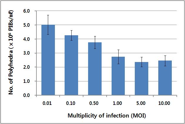 PIB production of Sf9 cells infected with ApPolh5-3006BiKTT. 2×105 cells were infected with the virus at a MOI of 0.01~10.0. Infected cells were harvested at 7 days post-infection, lysed and three independent polyhedra count were made using a hemocytometer..