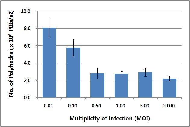 PIB production of Sf9 cells infected with ApPolh5-3006AvTox2. 2×105 cells were infected with the virus at a MOI of 0.01~10.0. Infected cells were harvested at 7 days post-infection, lysed and three independent polyhedra count were made using a hemocytometer.