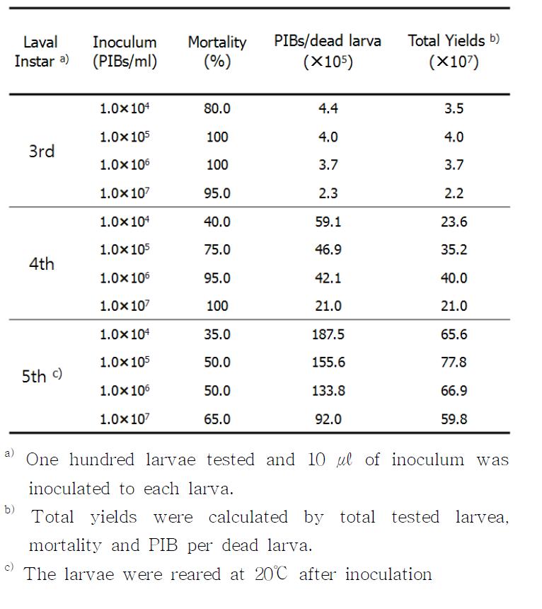 Polyhedra yield of ApPolh5-3006AvTox2 in relation to inocula and motality in Spodoptera exigua larvae