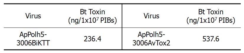 Quantification of the Bacillus thuringiensis crystal protein occluded in the recombinant polyhedra in fusion with polyhedrin