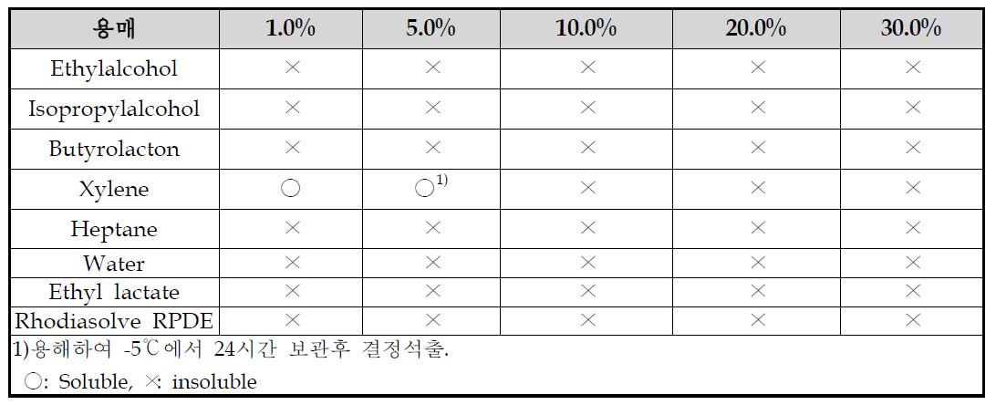 여러 가지 용매에 대한 Phytosterol의 용해도(25℃, W/W)