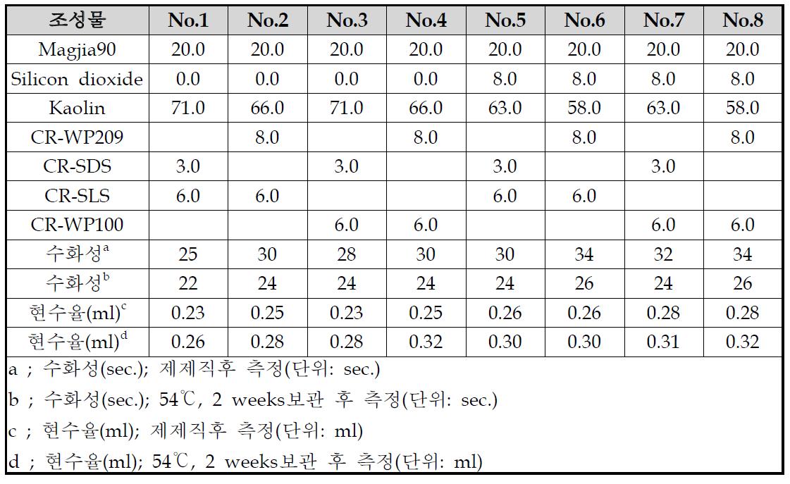 Magjia90 20% 수화제(W/W,%)