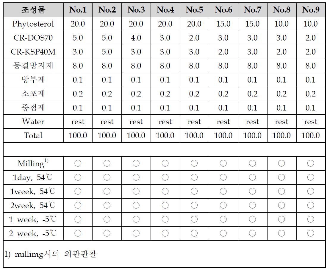 Phytosterol 20%, 15%, 10% 액상수화제(W/W,%)