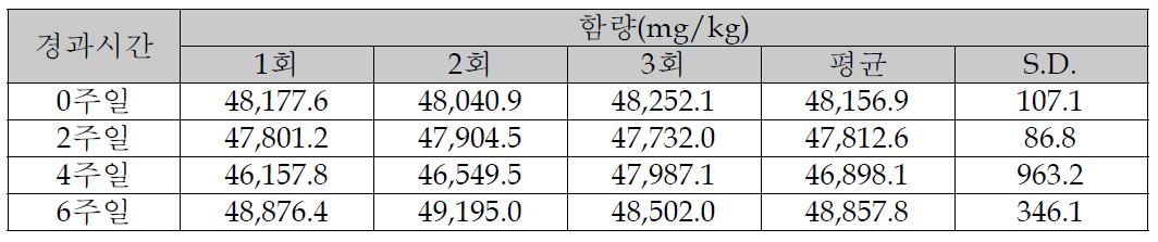 Phytosterol40-SC10에서 ß-sitosterol의 함량