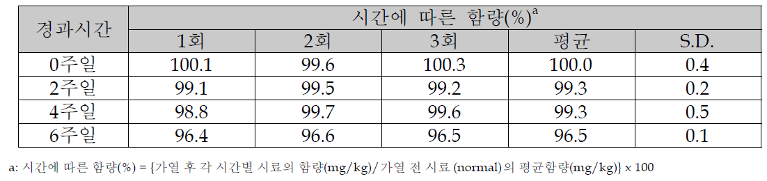 시간에 따른 phytosterol40-SC30 중 β-sitosterol의 가열안정성 시험에 의한 함량 변화