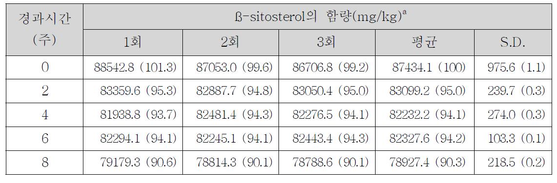 Phytosterol40-SC20 중 β-sitosterol의 함량 변화