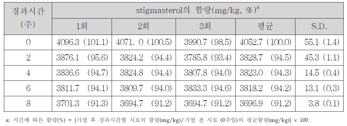Phytosterol40-SC20 중 stigmasterol의 함량 변화