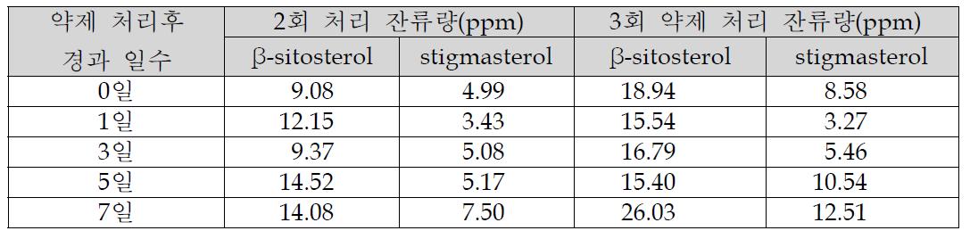 방울토마토 중 β-sitosterol 및 stigmasterol의 잔류 분석