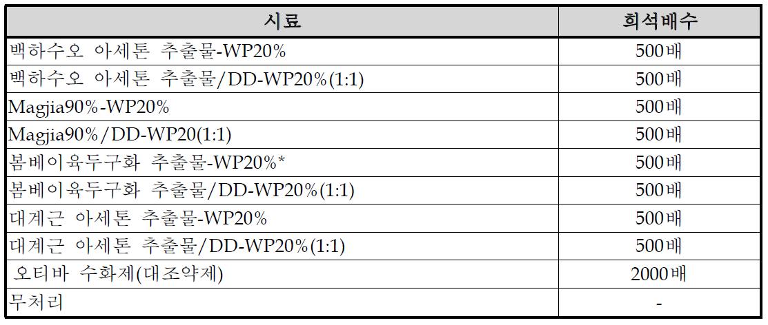 들깨녹병 방제효과를 조사하기 위해 사용된 천연물추출물 및 희석배수(2009년)