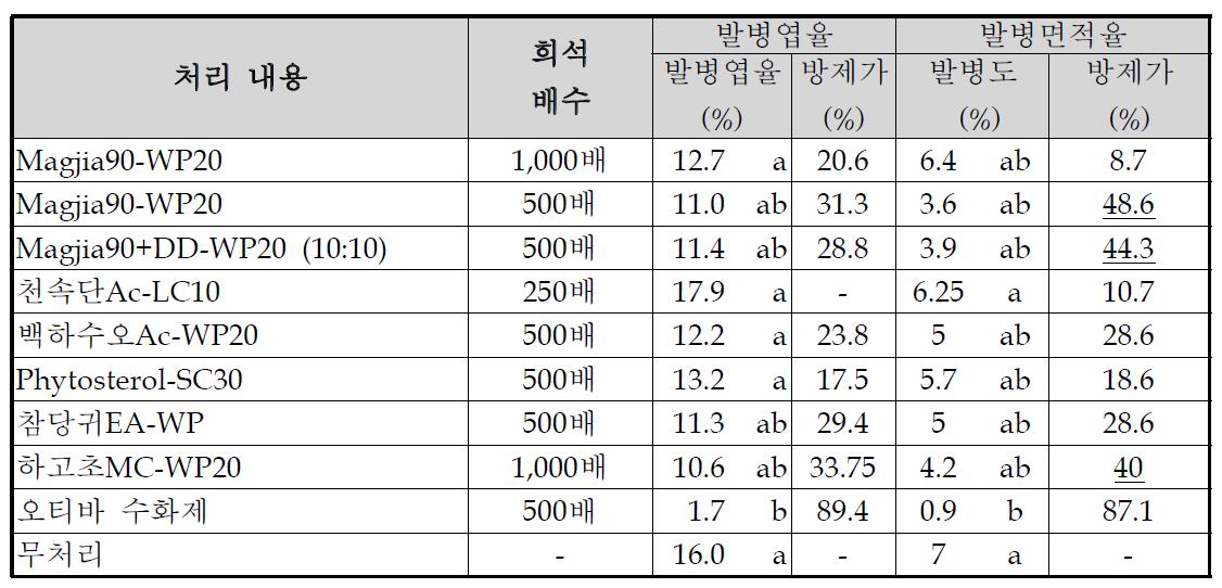 들깨 녹병에 대한 식물추출물의 처리 효과(2010년)