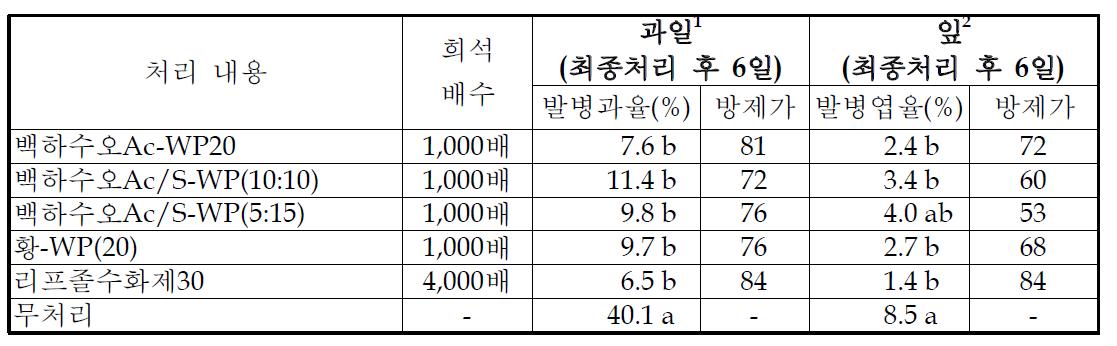 딸기 흰가루병에 대한 식물추출물의 처리 효과(2010년)