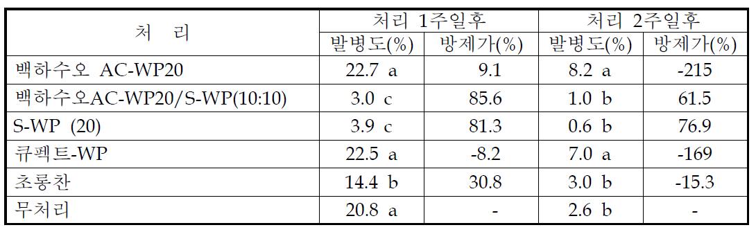 추출물 처리 후 시기별 오이 흰가루병 발병과율 방제효과 (2011년)