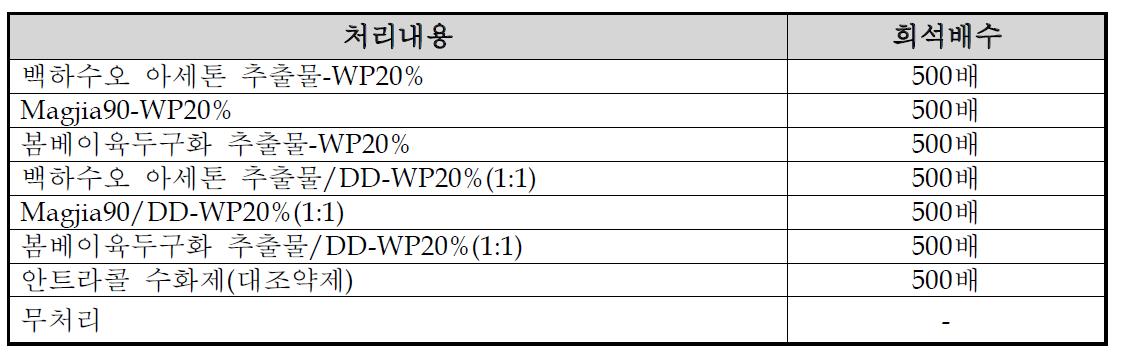 고추탄저병 방제에 사용된 천연물 및 희석배수