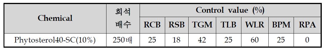 40%Phytosterol 액상수화제의 7가지 식물병에 대한 접종1일전 예방효과