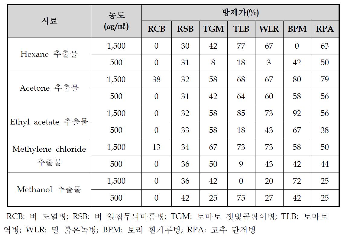 백하수오의 다양한 유기용매 추출물의 7가지 식물병에 대한 접종 1일전 예방효과