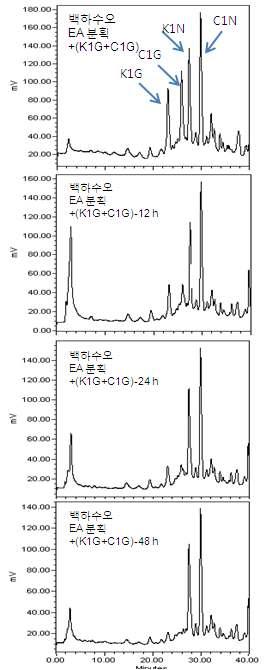 β-glucosidase를 이용한 혼합물(백하수오 ethyl acetate 분획물과 K1G+C1G 분획물)의 시간별 wilfoside계 물질의 전환.