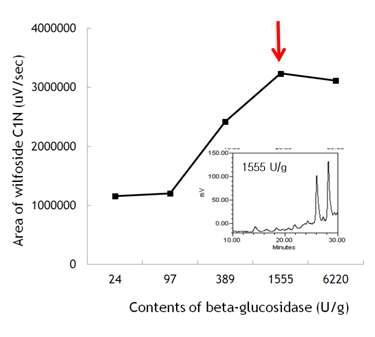 백하수오 당화에 사용된 β-glucosidase 함량에 따른 효과(10% Ethanol, pH 4.5, 24 h, 50oC).