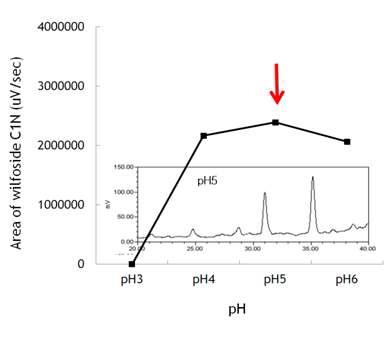 백하수오 당화에 사용된 pH 변화에 따른 효과 (10% Ethanol, 1,555 U/g β-glucosidase, 24 h, 50oC).