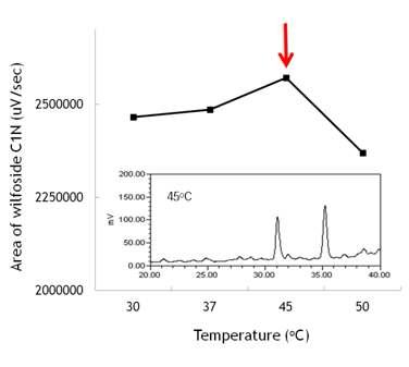 백하수오 당화에 사용된 온도 변화에 따른 효과 (10% Ethanol, 1,555 U/g β-glucosidase, 24 h, pH5, 50oC).