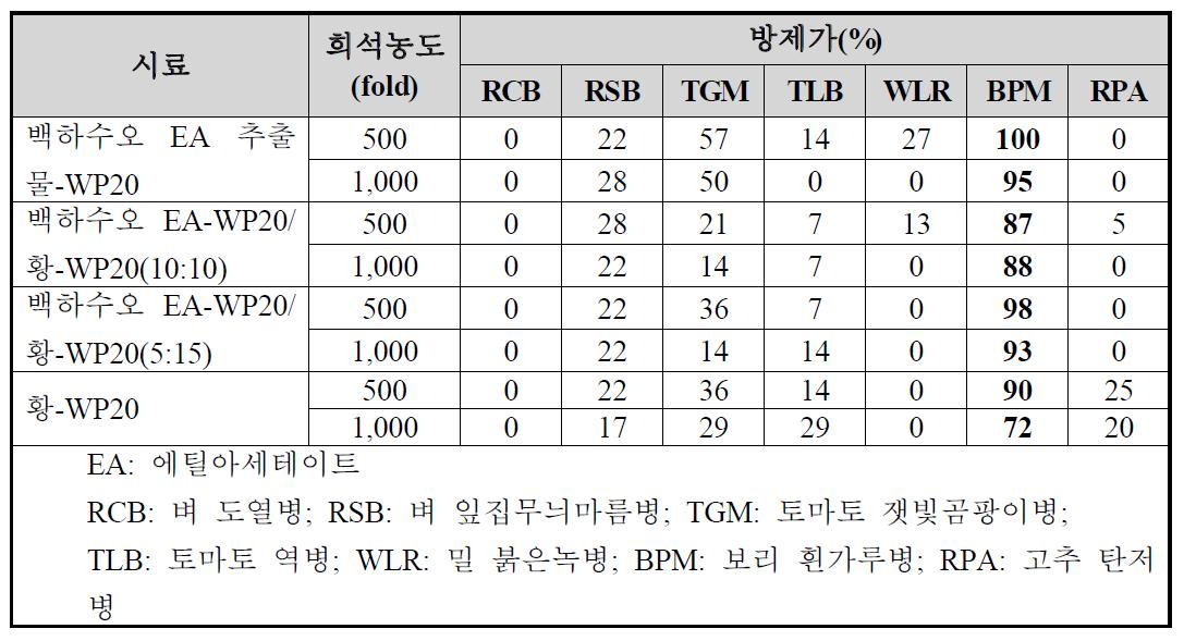 백하수오 추출물 분말수화제와 황화합물의 단제와 두 화합물의 합제의 7가지 식물병에 대한 접종 1일전 예방효과