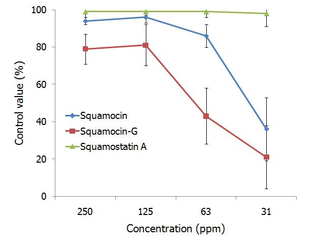 Squamosin, squamosin-G 및 squamostatin A의 토마토 역병에 대한 in vivo 항균활성.