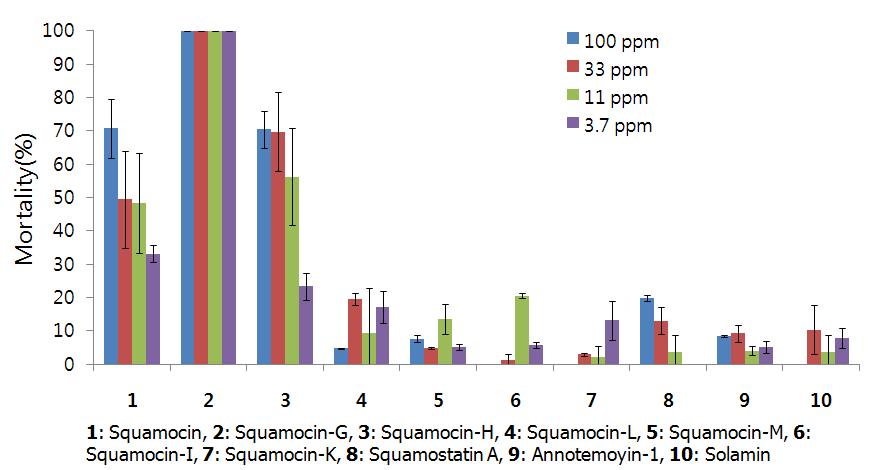 Annona squamosa 종자로부터 분리한 10개 화합물의 토마토 뿌리혹선충에 대한 살선충활성.