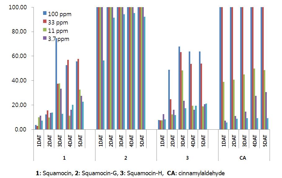 Squamocin, squamocin-G, squamocin-H 및 cinnamaldehyde의 토마토 뿌리혹선충에 대한 살선충활성.