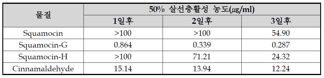 Squamocin, squamocin-G, squamocin-H 및 cinnamaldehyde의 토마토 뿌리혹선충에 대한 50% 살선충활성 농도