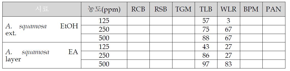 A. squamosa 에탄올 추출물과 에틸아세테이트 추출물의 7가지 식물병에 대한 예방효과