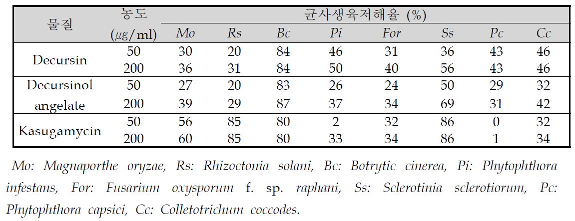 Decursin, decursinol angelate 및 kasugamycin의 8가지 식물병원균에 대한 균사생육저해활성