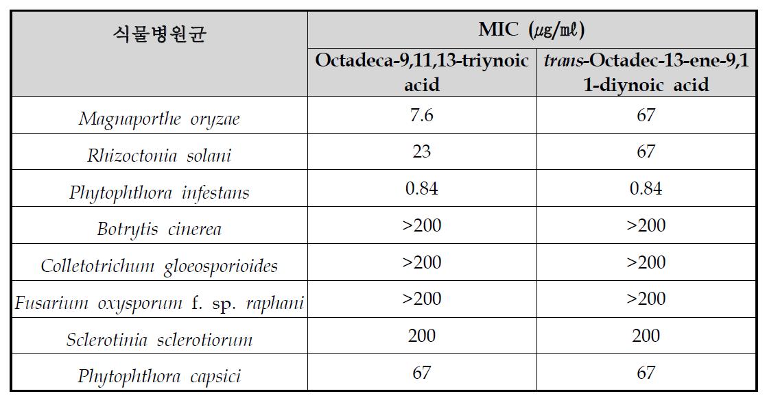 하고초로부터 분리한 octadeca-9,11,13-triynoic acid와 trans-Octadec-13-ene-9,11,diynoic acid의 식물병원진균에 대한 균사생육저해 활성