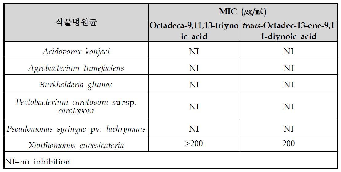 하고초로부터 분리한 octadeca-9,11,13-triynoic acid와 trans-Octadec-13-ene-9,11,diynoic acid의 식물병원세균에 대한 세포저해 활성