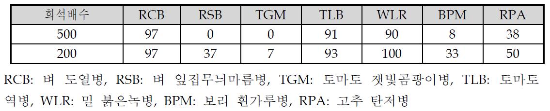 하고초 메틸렌클로라이드 추출물 분말수화제의 7가지 식물병에 대한 접종 1일전 예방효과