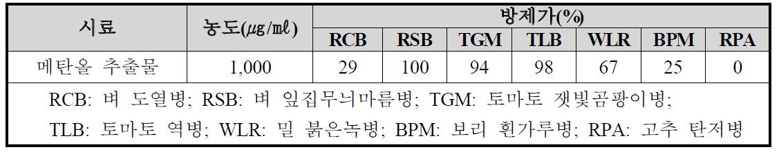 Loeseneriella cambodiana 메탄올 추출물의 7가지 식물병에 대한 접종 1일전 예방